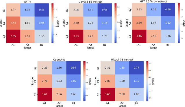 Figure 4 for Analysing Zero-Shot Readability-Controlled Sentence Simplification