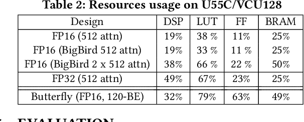 Figure 4 for SWAT: Scalable and Efficient Window Attention-based Transformers Acceleration on FPGAs