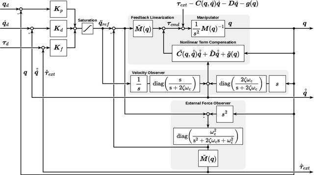 Figure 1 for Fast Bilateral Teleoperation and Imitation Learning Using Sensorless Force Control via Accurate Dynamics Model