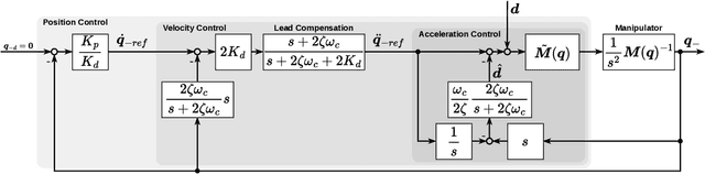 Figure 3 for Fast Bilateral Teleoperation and Imitation Learning Using Sensorless Force Control via Accurate Dynamics Model
