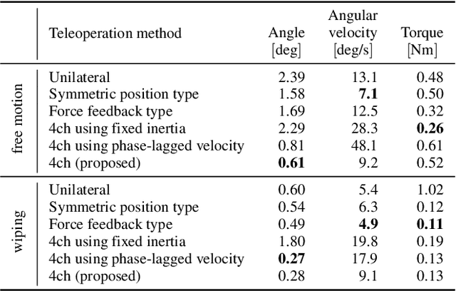 Figure 4 for Fast Bilateral Teleoperation and Imitation Learning Using Sensorless Force Control via Accurate Dynamics Model