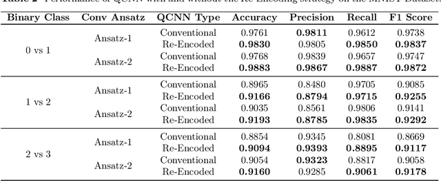 Figure 4 for Selective Feature Re-Encoded Quantum Convolutional Neural Network with Joint Optimization for Image Classification