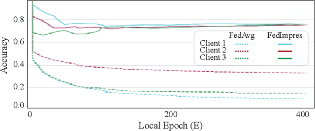 Figure 1 for Federated Impression for Learning with Distributed Heterogeneous Data