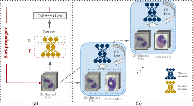 Figure 3 for Federated Impression for Learning with Distributed Heterogeneous Data