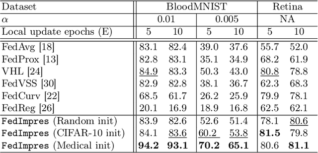 Figure 2 for Federated Impression for Learning with Distributed Heterogeneous Data