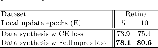 Figure 4 for Federated Impression for Learning with Distributed Heterogeneous Data