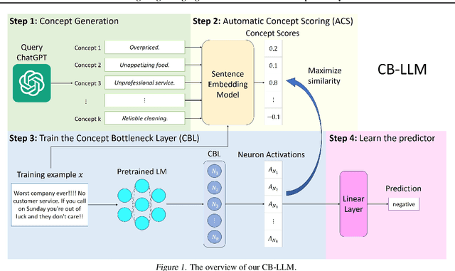 Figure 1 for Crafting Large Language Models for Enhanced Interpretability