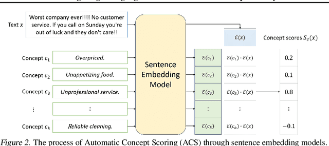 Figure 3 for Crafting Large Language Models for Enhanced Interpretability