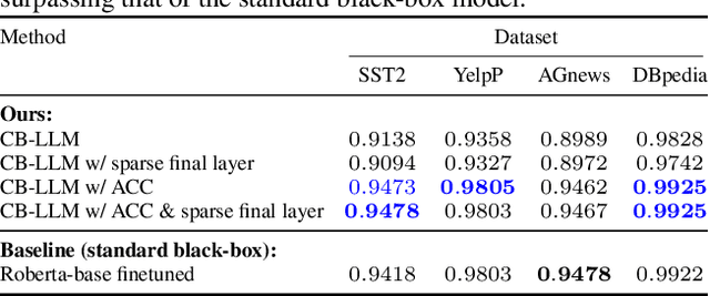 Figure 2 for Crafting Large Language Models for Enhanced Interpretability