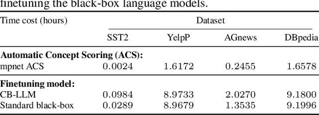 Figure 4 for Crafting Large Language Models for Enhanced Interpretability