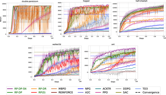 Figure 1 for Model-Based Reparameterization Policy Gradient Methods: Theory and Practical Algorithms
