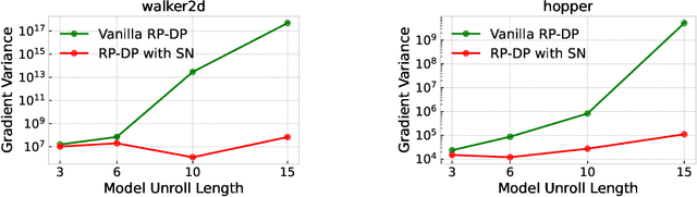 Figure 2 for Model-Based Reparameterization Policy Gradient Methods: Theory and Practical Algorithms