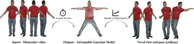 Figure 1 for AniGaussian: Animatable Gaussian Avatar with Pose-guided Deformation