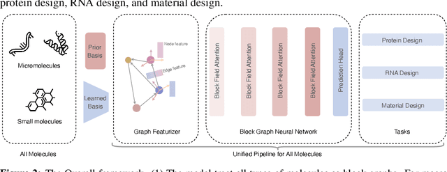 Figure 3 for UniIF: Unified Molecule Inverse Folding