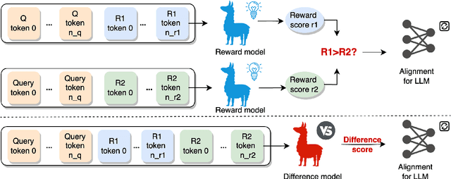 Figure 3 for Offline RLHF Methods Need More Accurate Supervision Signals