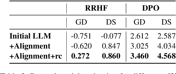 Figure 4 for Offline RLHF Methods Need More Accurate Supervision Signals