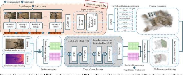 Figure 3 for Long-LRM++: Preserving Fine Details in Feed-Forward Wide-Coverage Reconstruction