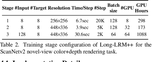 Figure 4 for Long-LRM++: Preserving Fine Details in Feed-Forward Wide-Coverage Reconstruction