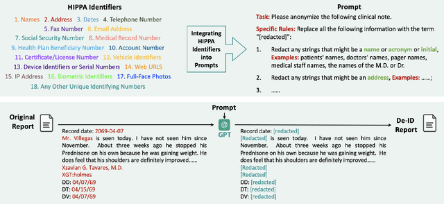 Figure 1 for DeID-GPT: Zero-shot Medical Text De-Identification by GPT-4