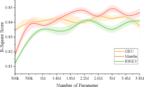 Figure 4 for Benchmarking Neural Decoding Backbones towards Enhanced On-edge iBCI Applications