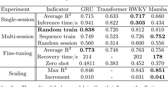 Figure 3 for Benchmarking Neural Decoding Backbones towards Enhanced On-edge iBCI Applications