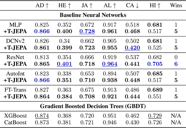 Figure 2 for T-JEPA: Augmentation-Free Self-Supervised Learning for Tabular Data