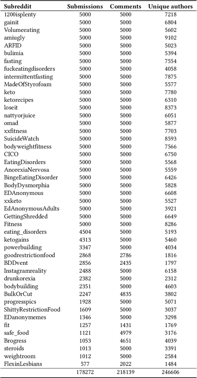 Figure 4 for Feelings about Bodies: Emotions on Diet and Fitness Forums Reveal Gendered Stereotypes and Body Image Concerns