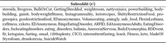 Figure 1 for Feelings about Bodies: Emotions on Diet and Fitness Forums Reveal Gendered Stereotypes and Body Image Concerns