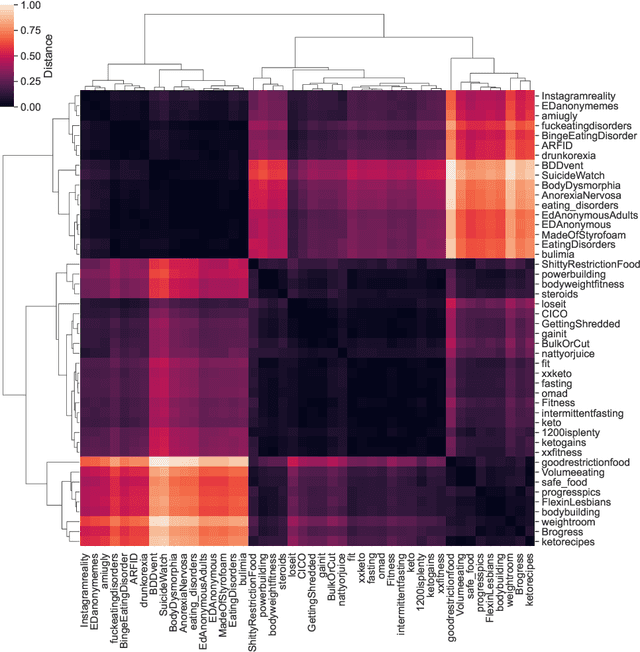 Figure 3 for Feelings about Bodies: Emotions on Diet and Fitness Forums Reveal Gendered Stereotypes and Body Image Concerns