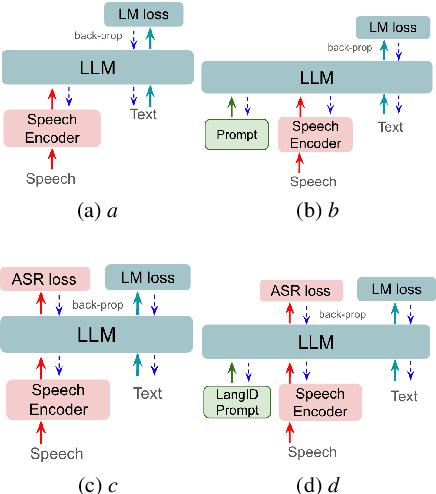 Figure 1 for Speech Prefix-Tuning with RNNT Loss for Improving LLM Predictions