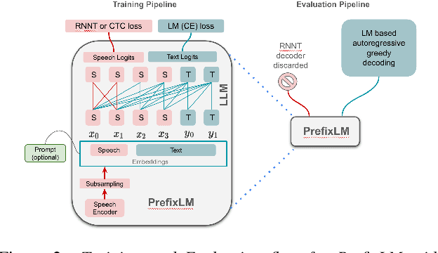 Figure 3 for Speech Prefix-Tuning with RNNT Loss for Improving LLM Predictions