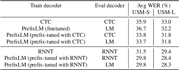 Figure 4 for Speech Prefix-Tuning with RNNT Loss for Improving LLM Predictions