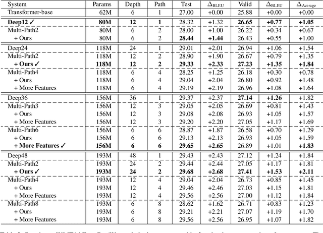 Figure 4 for Multi-Path Transformer is Better: A Case Study on Neural Machine Translation