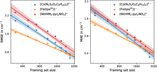 Figure 2 for Thermally Averaged Magnetic Anisotropy Tensors via Machine Learning Based on Gaussian Moments