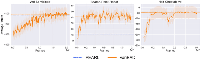 Figure 4 for Memory Sequence Length of Data Sampling Impacts the Adaptation of Meta-Reinforcement Learning Agents