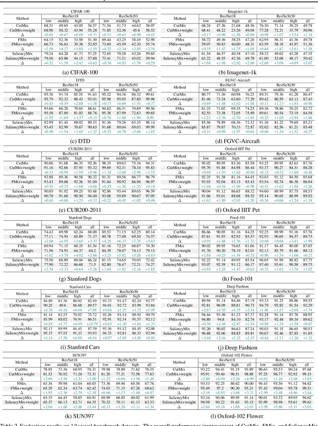 Figure 4 for Compositional Attribute Imbalance in Vision Datasets