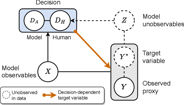 Figure 1 for Ground Truth: A Causal Framework for Proxy Labels in Human-Algorithm Decision-Making