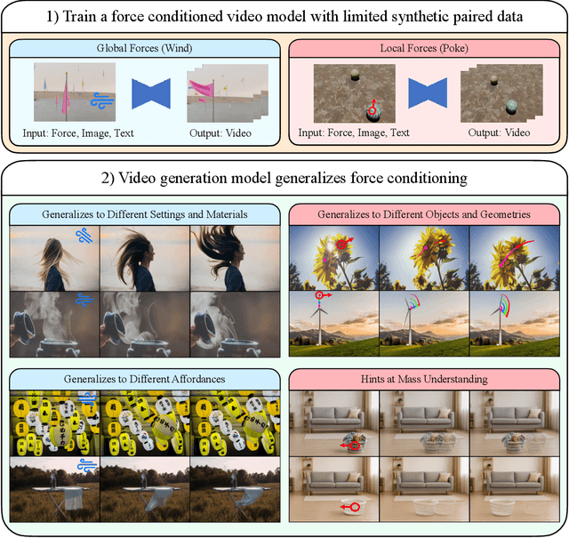 Figure 1 for Force Prompting: Video Generation Models Can Learn and Generalize Physics-based Control Signals