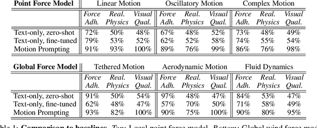 Figure 2 for Force Prompting: Video Generation Models Can Learn and Generalize Physics-based Control Signals
