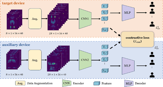 Figure 2 for Contrastive Learning-based User Identification with Limited Data on Smart Textiles