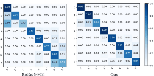 Figure 3 for Contrastive Learning-based User Identification with Limited Data on Smart Textiles