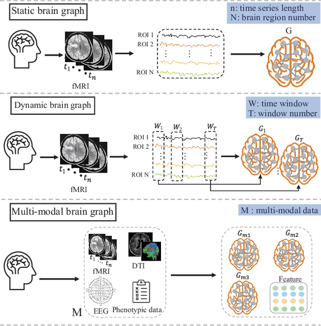 Figure 3 for Graph Neural Networks for Brain Graph Learning: A Survey