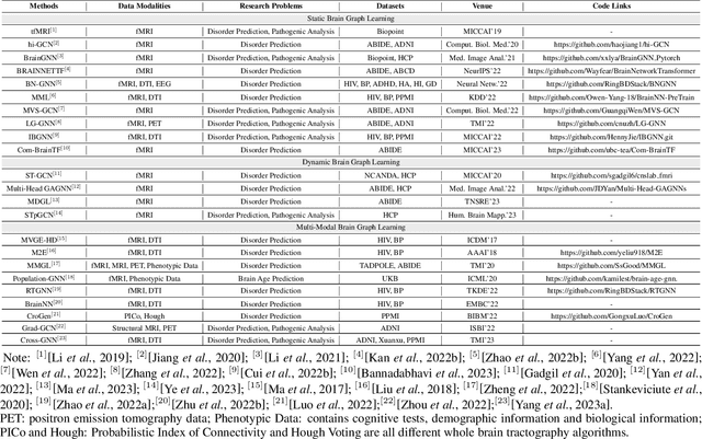 Figure 2 for Graph Neural Networks for Brain Graph Learning: A Survey