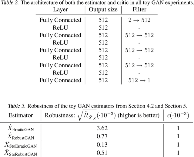 Figure 4 for Reasons for the Superiority of Stochastic Estimators over Deterministic Ones: Robustness, Consistency and Perceptual Quality