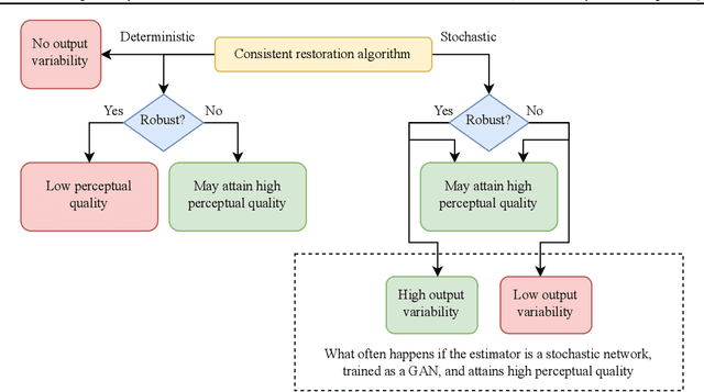 Figure 2 for Reasons for the Superiority of Stochastic Estimators over Deterministic Ones: Robustness, Consistency and Perceptual Quality