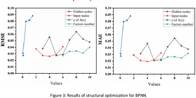 Figure 4 for A quantitative fusion strategy of stock picking and timing based on Particle Swarm Optimized-Back Propagation Neural Network and Multivariate Gaussian-Hidden Markov Model