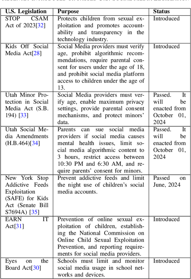 Figure 1 for The Psychological Impacts of Algorithmic and AI-Driven Social Media on Teenagers: A Call to Action