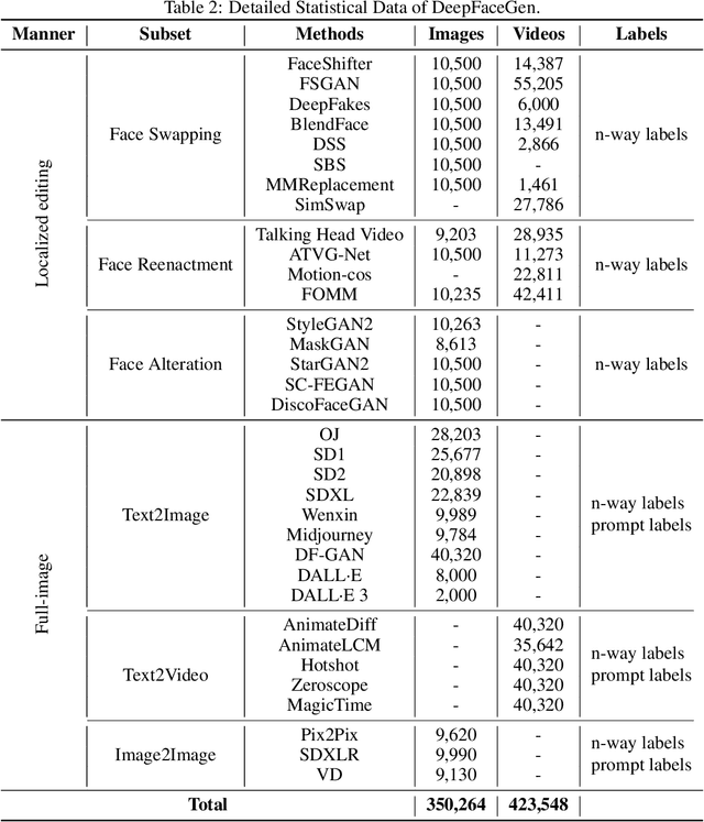 Figure 4 for A Large-scale Universal Evaluation Benchmark For Face Forgery Detection