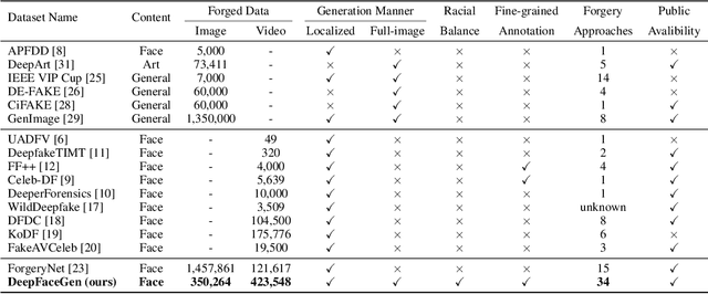 Figure 1 for A Large-scale Universal Evaluation Benchmark For Face Forgery Detection