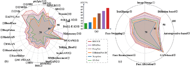 Figure 2 for A Large-scale Universal Evaluation Benchmark For Face Forgery Detection